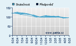 Vývoj odhadované cílové ceny a skutečné ceny titulu