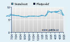 Vývoj odhadované cílové ceny a skutečné ceny titulu