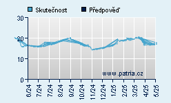 Vývoj odhadované cílové ceny a skutečné ceny titulu