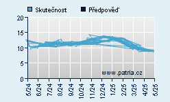 Vývoj odhadované cílové ceny a skutečné ceny titulu