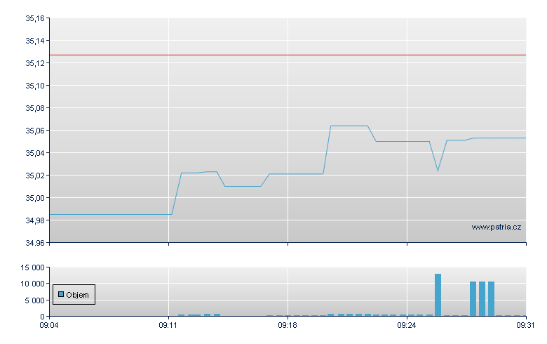 iShares MSCI Core Emerging Markets - Amsterdam Stock Exchange