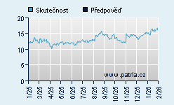 Vývoj odhadované cílové ceny a skutečné ceny titulu