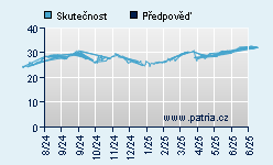 Vývoj odhadované cílové ceny a skutečné ceny titulu