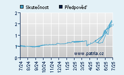 Vývoj odhadované cílové ceny a skutečné ceny titulu