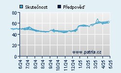 Vývoj odhadované cílové ceny a skutečné ceny titulu