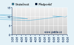 Vývoj odhadované cílové ceny a skutečné ceny titulu