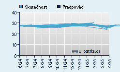 Vývoj odhadované cílové ceny a skutečné ceny titulu