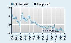 Vývoj odhadované cílové ceny a skutečné ceny titulu