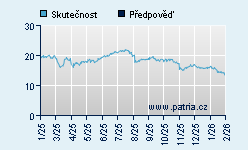 Vývoj odhadované cílové ceny a skutečné ceny titulu