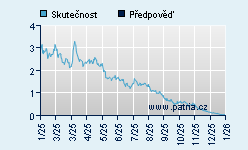 Vývoj odhadované cílové ceny a skutečné ceny titulu
