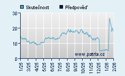 Vývoj odhadované cílové ceny a skutečné ceny titulu