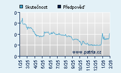 Vývoj odhadované cílové ceny a skutečné ceny titulu