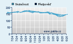 Vývoj odhadované cílové ceny a skutečné ceny titulu