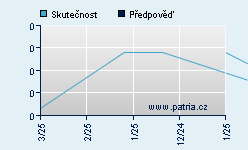 Vývoj odhadované cílové ceny a skutečné ceny titulu