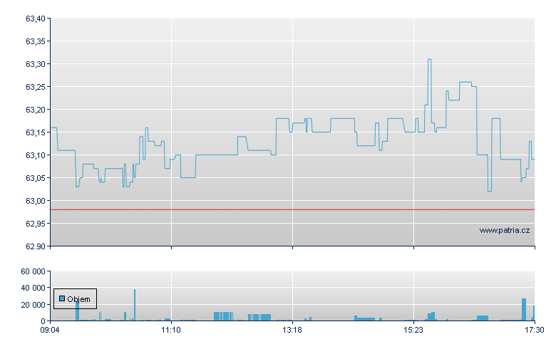 iShares Global Water - Xetra