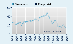 Vývoj odhadované cílové ceny a skutečné ceny titulu