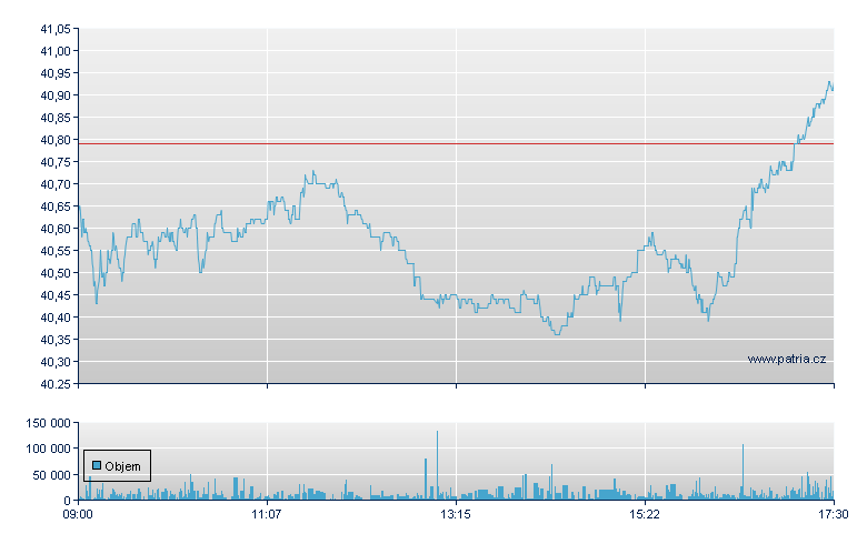 Deutsche Post - Xetra