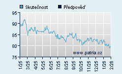 Vývoj odhadované cílové ceny a skutečné ceny titulu
