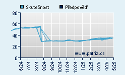 Vývoj odhadované cílové ceny a skutečné ceny titulu