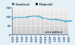 Vývoj odhadované cílové ceny a skutečné ceny titulu