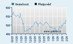 Vývoj odhadované cílové ceny a skutečné ceny titulu