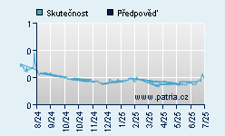 Vývoj odhadované cílové ceny a skutečné ceny titulu