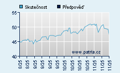 Vývoj odhadované cílové ceny a skutečné ceny titulu