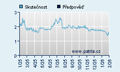 Vývoj odhadované cílové ceny a skutečné ceny titulu
