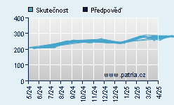 Vývoj odhadované cílové ceny a skutečné ceny titulu