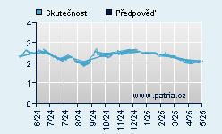 Vývoj odhadované cílové ceny a skutečné ceny titulu