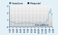 Vývoj odhadované cílové ceny a skutečné ceny titulu