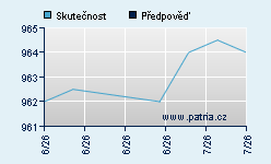 Vývoj odhadované cílové ceny a skutečné ceny titulu