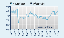 Vývoj odhadované cílové ceny a skutečné ceny titulu