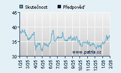 Vývoj odhadované cílové ceny a skutečné ceny titulu