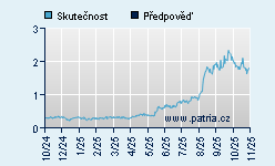 Vývoj odhadované cílové ceny a skutečné ceny titulu