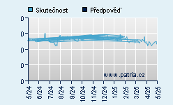 Vývoj odhadované cílové ceny a skutečné ceny titulu
