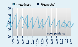 Vývoj odhadované cílové ceny a skutečné ceny titulu