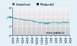 Vývoj odhadované cílové ceny a skutečné ceny titulu