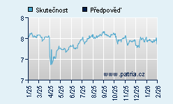 Vývoj odhadované cílové ceny a skutečné ceny titulu