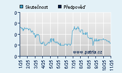 Vývoj odhadované cílové ceny a skutečné ceny titulu