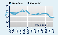 Vývoj odhadované cílové ceny a skutečné ceny titulu