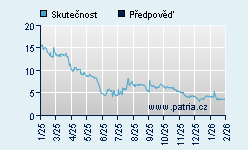 Vývoj odhadované cílové ceny a skutečné ceny titulu