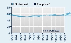 Vývoj odhadované cílové ceny a skutečné ceny titulu