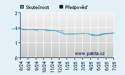 Vývoj odhadované cílové ceny a skutečné ceny titulu