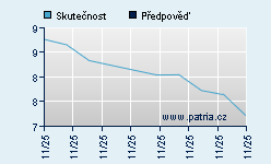 Vývoj odhadované cílové ceny a skutečné ceny titulu