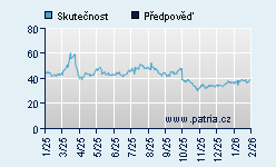 Vývoj odhadované cílové ceny a skutečné ceny titulu