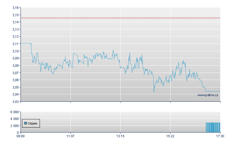 ETFS 2X DAILY LONG SUGAR - London