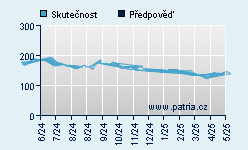 Vývoj odhadované cílové ceny a skutečné ceny titulu