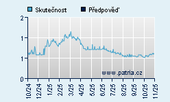 Vývoj odhadované cílové ceny a skutečné ceny titulu