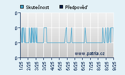 Vývoj odhadované cílové ceny a skutečné ceny titulu